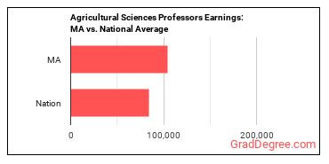 Agricultural Sciences Teachers, Postsecondary earnings in Massachusetts vs. the national average