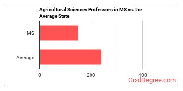 Agricultural Sciences Teachers, Postsecondary in Mississippi vs. the average state