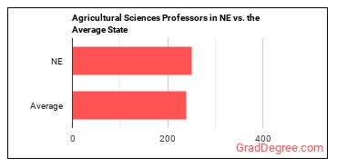 Agricultural Sciences Teachers, Postsecondary in Nebraska vs. the average state