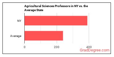Agricultural Sciences Teachers, Postsecondary in New York vs. the average state