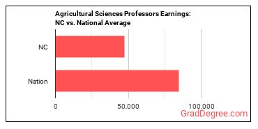 Agricultural Sciences Teachers, Postsecondary earnings in North Carolina vs. the national average
