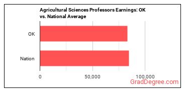 Agricultural Sciences Teachers, Postsecondary earnings in Oklahoma vs. the national average