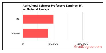Agricultural Sciences Teachers, Postsecondary earnings in Pennsylvania vs. the national average