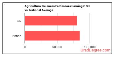 Agricultural Sciences Teachers, Postsecondary earnings in South Dakota vs. the national average