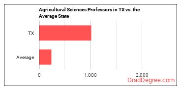 Agricultural Sciences Teachers, Postsecondary in Texas vs. the average state