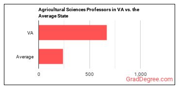 Agricultural Sciences Teachers, Postsecondary in Virginia vs. the average state