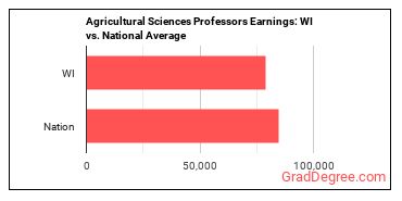 Agricultural Sciences Teachers, Postsecondary earnings in Wisconsin vs. the national average