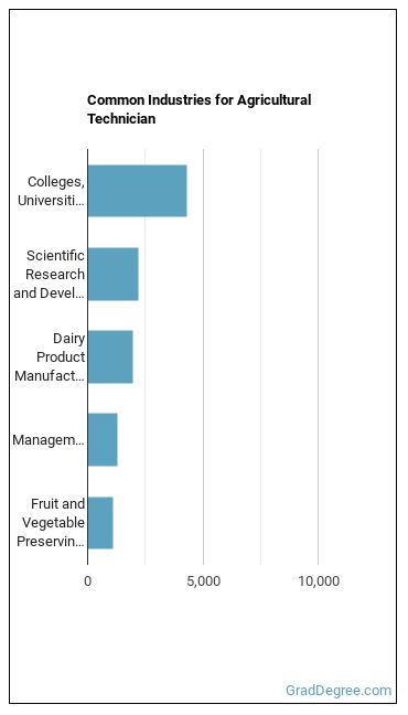 Agricultural Technicians industries
