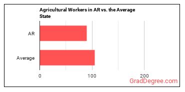 Agricultural Workers, All Other in Arkansas vs. the average state