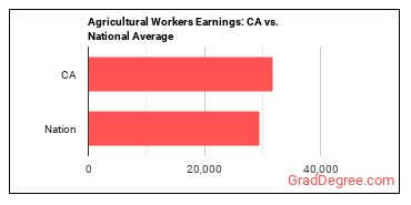 Agricultural Workers, All Other earnings in California vs. the national average