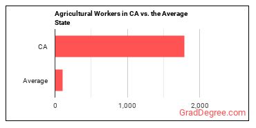 Agricultural Workers, All Other in California vs. the average state