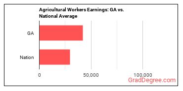 Agricultural Workers, All Other earnings in Georgia vs. the national average