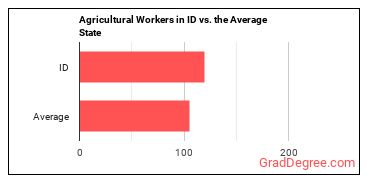 Agricultural Workers, All Other in Idaho vs. the average state