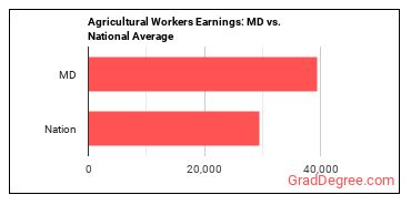 Agricultural Workers, All Other earnings in Maryland vs. the national average