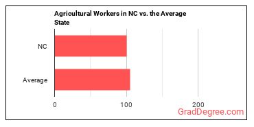 Agricultural Workers, All Other in North Carolina vs. the average state
