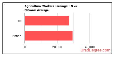 Agricultural Workers, All Other earnings in Tennessee vs. the national average
