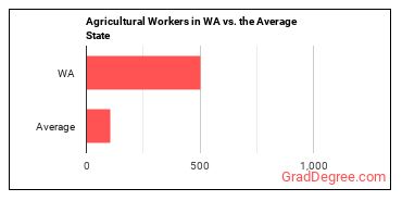 Agricultural Workers, All Other in Washington vs. the average state