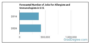 Forecasted number of jobs for Allergists and Immunologists