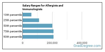 Salary ranges for Allergists and Immunologists