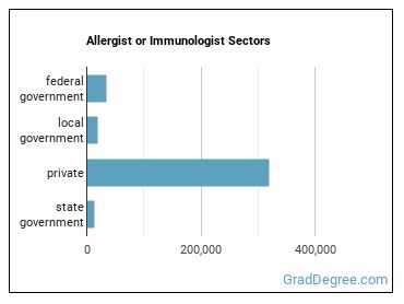 Allergists and Immunologists sectors