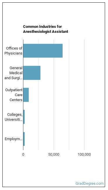 Anesthesiologist Assistants industries