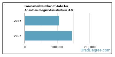 Forecasted number of jobs for Anesthesiologist Assistants