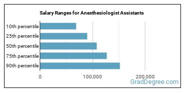 Salary ranges for Anesthesiologist Assistants