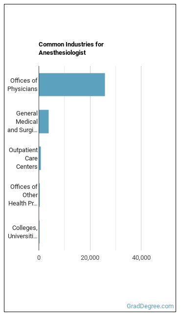 Anesthesiologists industries