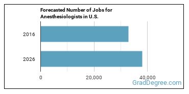 Forecasted number of jobs for Anesthesiologists