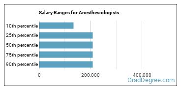 Salary ranges for Anesthesiologists