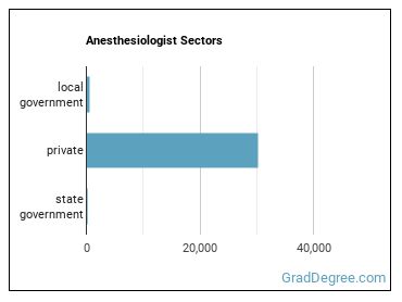 Anesthesiologists sectors
