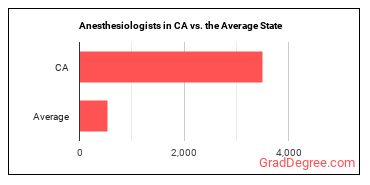 Anesthesiologists in California vs. the average state