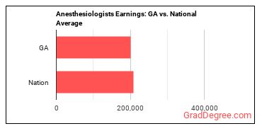 Anesthesiologists earnings in Georgia vs. the national average