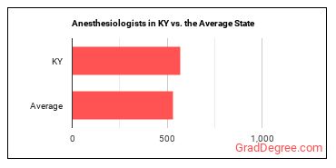 Anesthesiologists in Kentucky vs. the average state