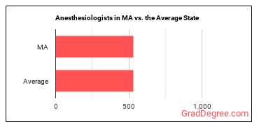 Anesthesiologists in Massachusetts vs. the average state