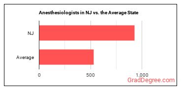 Anesthesiologists in New Jersey vs. the average state