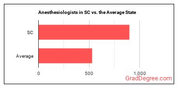 Anesthesiologists in South Carolina vs. the average state