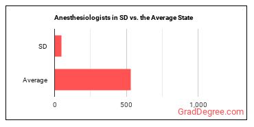 Anesthesiologists in South Dakota vs. the average state