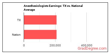 Anesthesiologists earnings in Texas vs. the national average