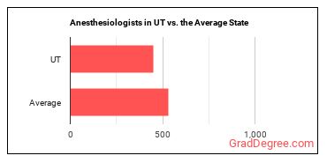 Anesthesiologists in Utah vs. the average state