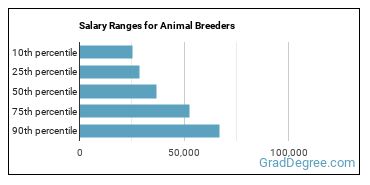Salary ranges for Animal Breeders