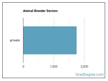 Animal Breeders sectors