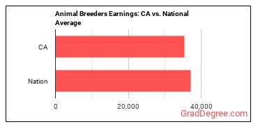 Animal Breeders earnings in California vs. the national average