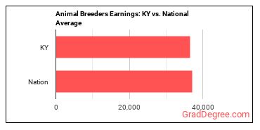 Animal Breeders earnings in Kentucky vs. the national average