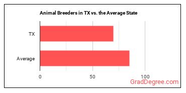 Animal Breeders in Texas vs. the average state