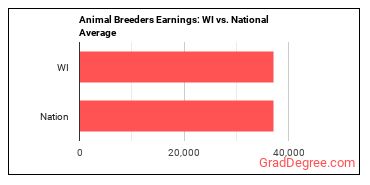 Animal Breeders earnings in Wisconsin vs. the national average