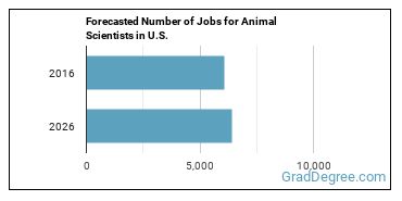 Forecasted number of jobs for Animal Scientists