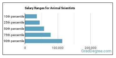 Salary ranges for Animal Scientists