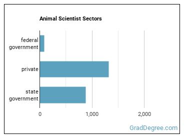 Animal Scientists sectors