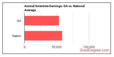 Animal Scientists earnings in Georgia vs. the national average
